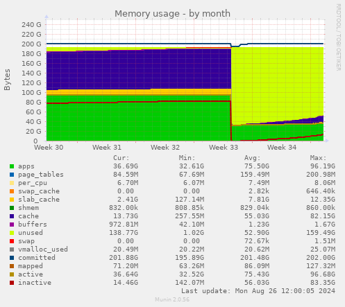 Memory usage