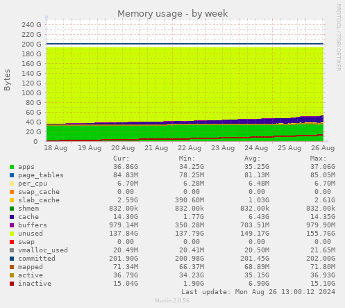 weekly graph