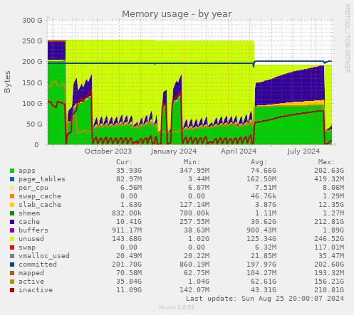 yearly graph