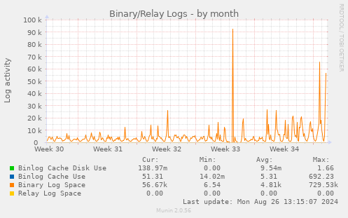 Binary/Relay Logs