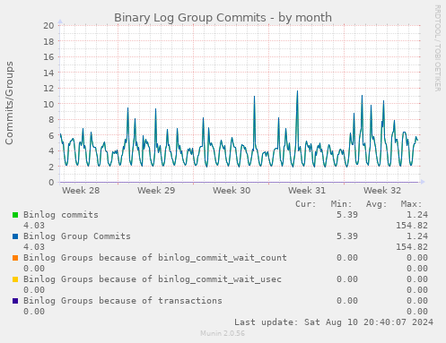 Binary Log Group Commits