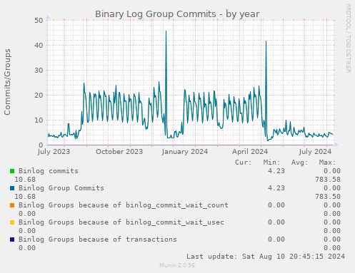 Binary Log Group Commits