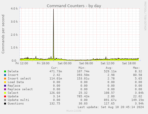 daily graph