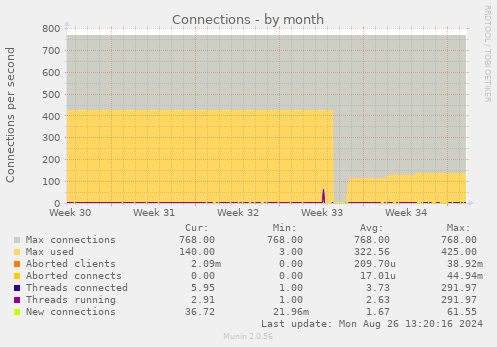 monthly graph