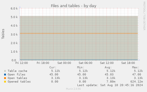 Files and tables