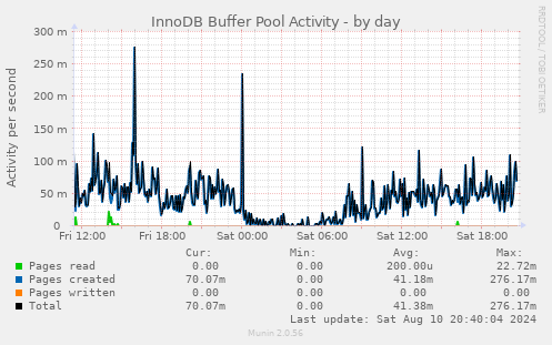 InnoDB Buffer Pool Activity