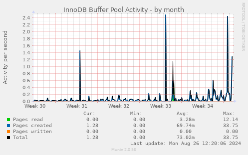 monthly graph