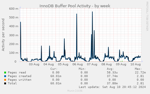 InnoDB Buffer Pool Activity