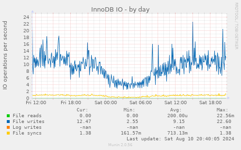 InnoDB IO