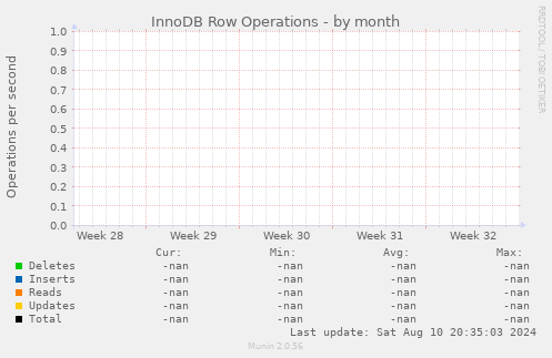 InnoDB Row Operations