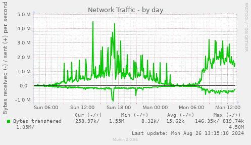 daily graph