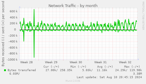 monthly graph