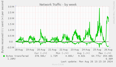 weekly graph