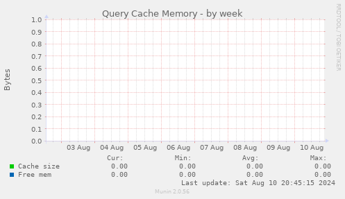 Query Cache Memory