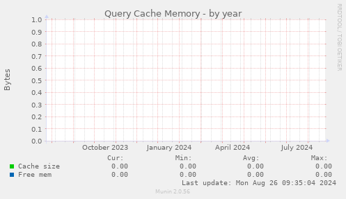 Query Cache Memory