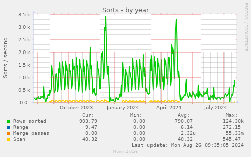 yearly graph