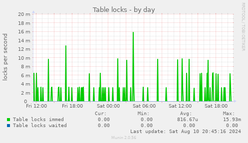 Table locks