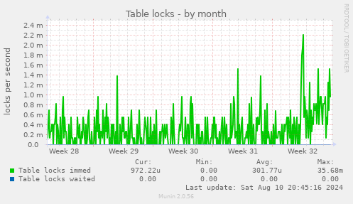 monthly graph