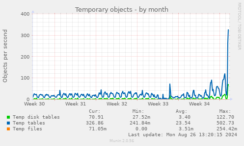 monthly graph