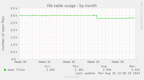 File table usage