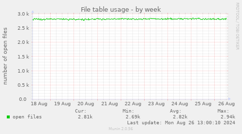 weekly graph