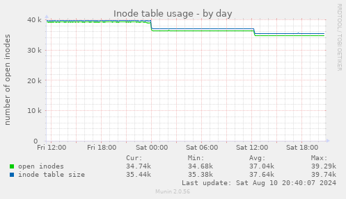 Inode table usage