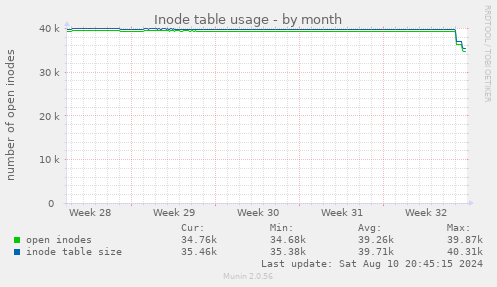 monthly graph