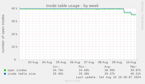 Inode table usage