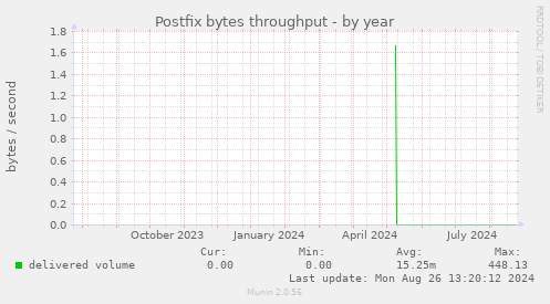 Postfix bytes throughput