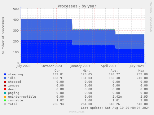 yearly graph