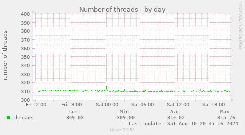 daily graph