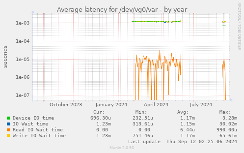 Average latency for /dev/vg0/var