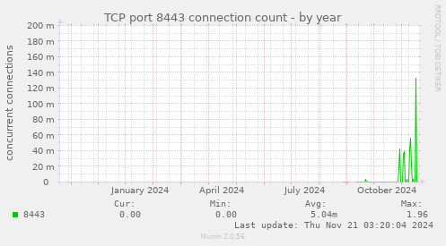 TCP port 8443 connection count