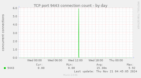 TCP port 9443 connection count