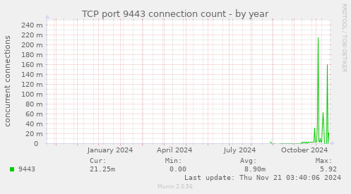 TCP port 9443 connection count