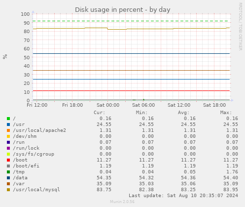 daily graph