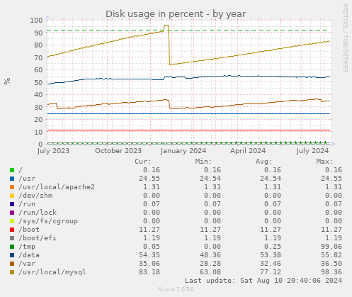 Disk usage in percent