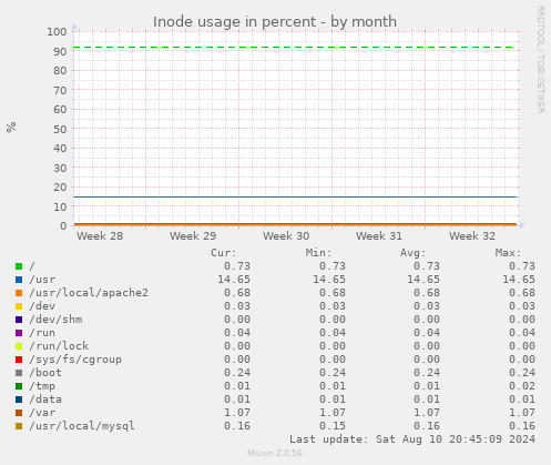 Inode usage in percent