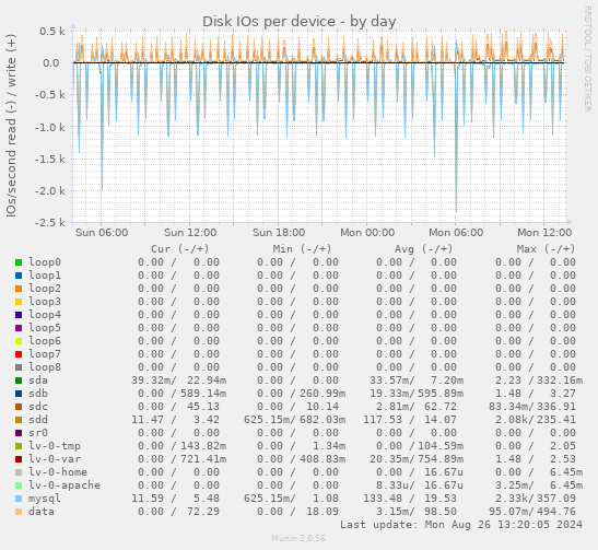 Disk IOs per device