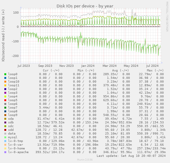 Disk IOs per device