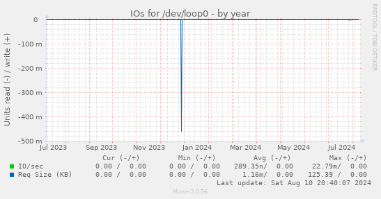 IOs for /dev/loop0