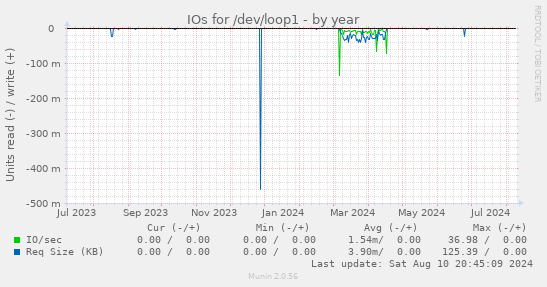 IOs for /dev/loop1