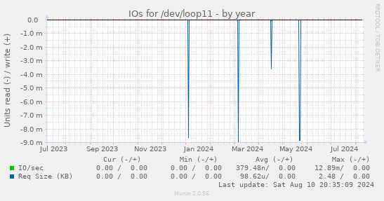 IOs for /dev/loop11