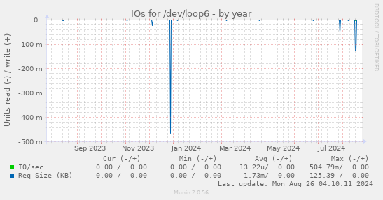 IOs for /dev/loop6