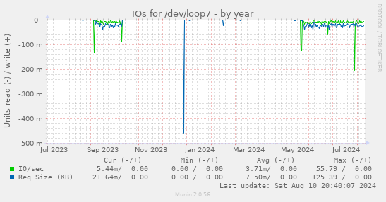 yearly graph