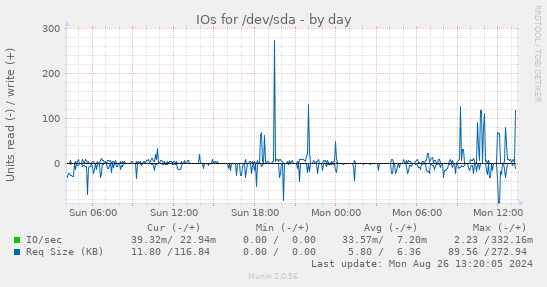 IOs for /dev/sda