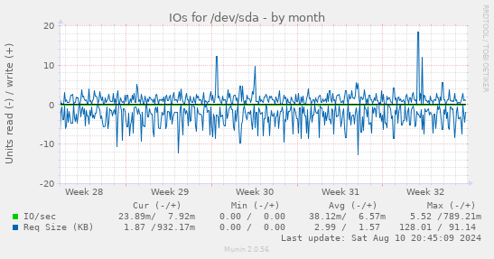 IOs for /dev/sda