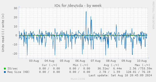 IOs for /dev/sda