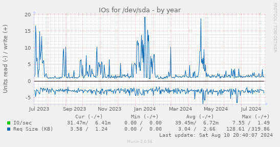 yearly graph