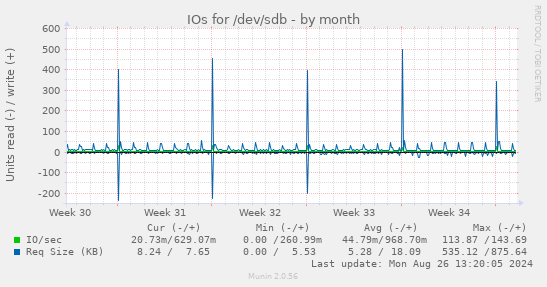 IOs for /dev/sdb